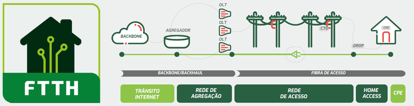 Arquitetura FTTH