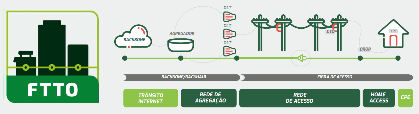 Arquitetura FTTO - Fibra até o Escritório