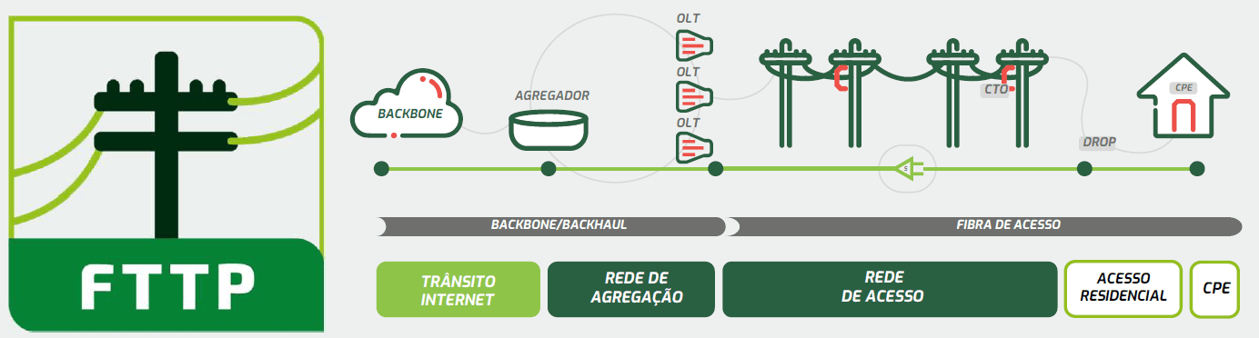 Arquitetura FTTP - Fibra até o Poste