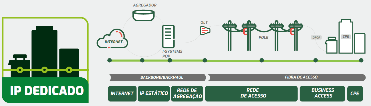 Arquitetura IP Dedicado