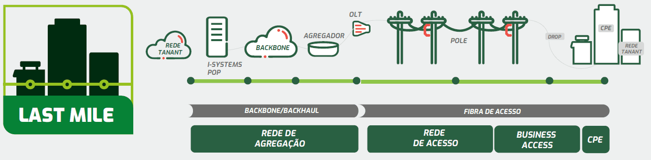 Arquitetura Last Mile