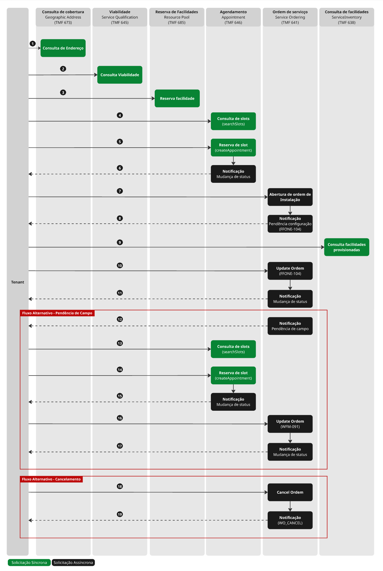 FTTH - Lead to Cash (L2C)