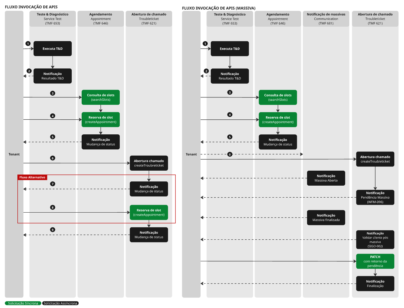 FTTH - Problem to Resolution (P2R)