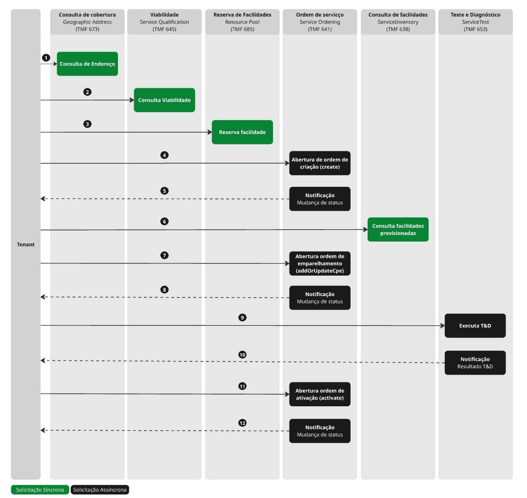 FTTP - Lead to Cash (L2C)