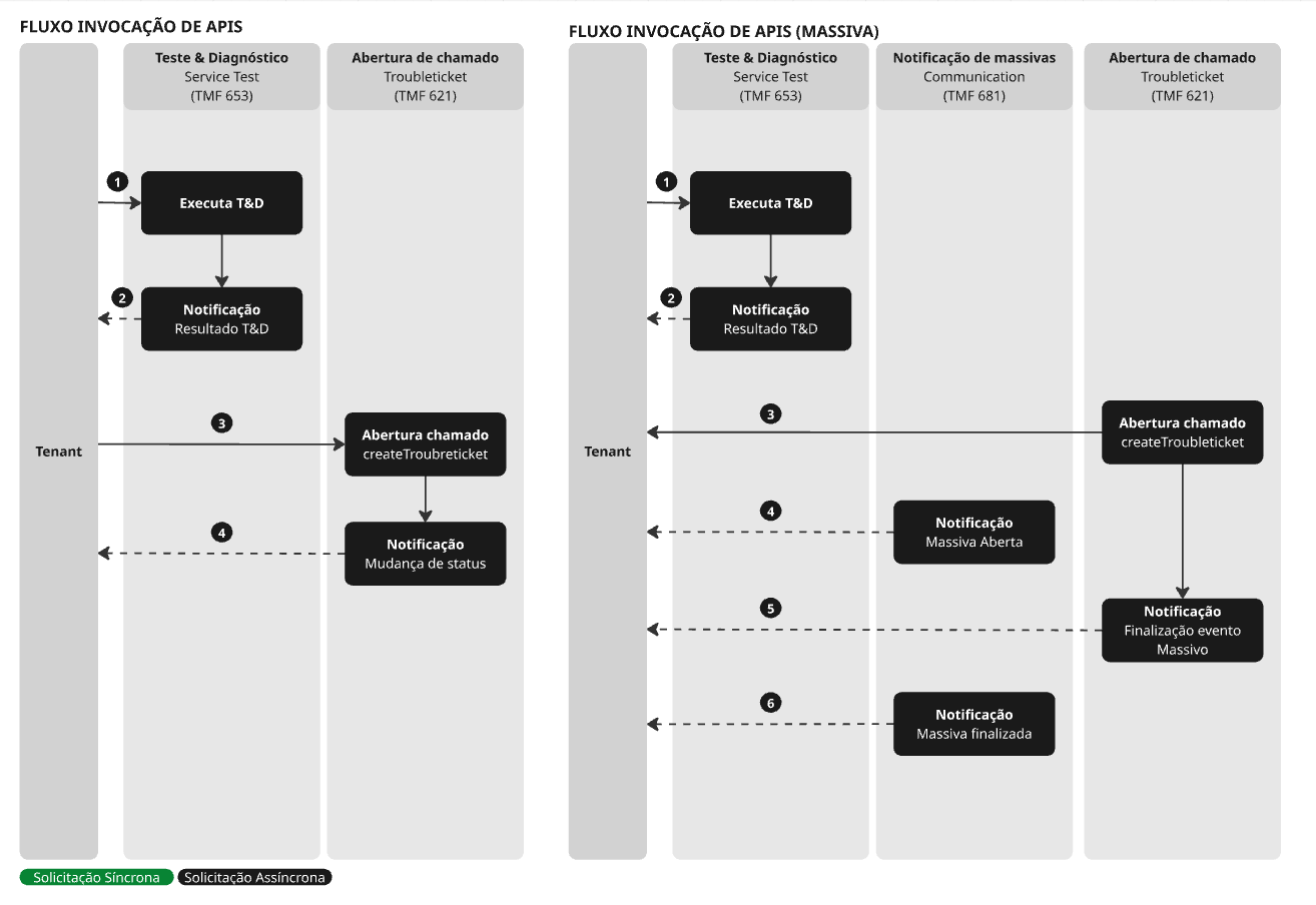 FTTP - Problem to Resolution (P2R)