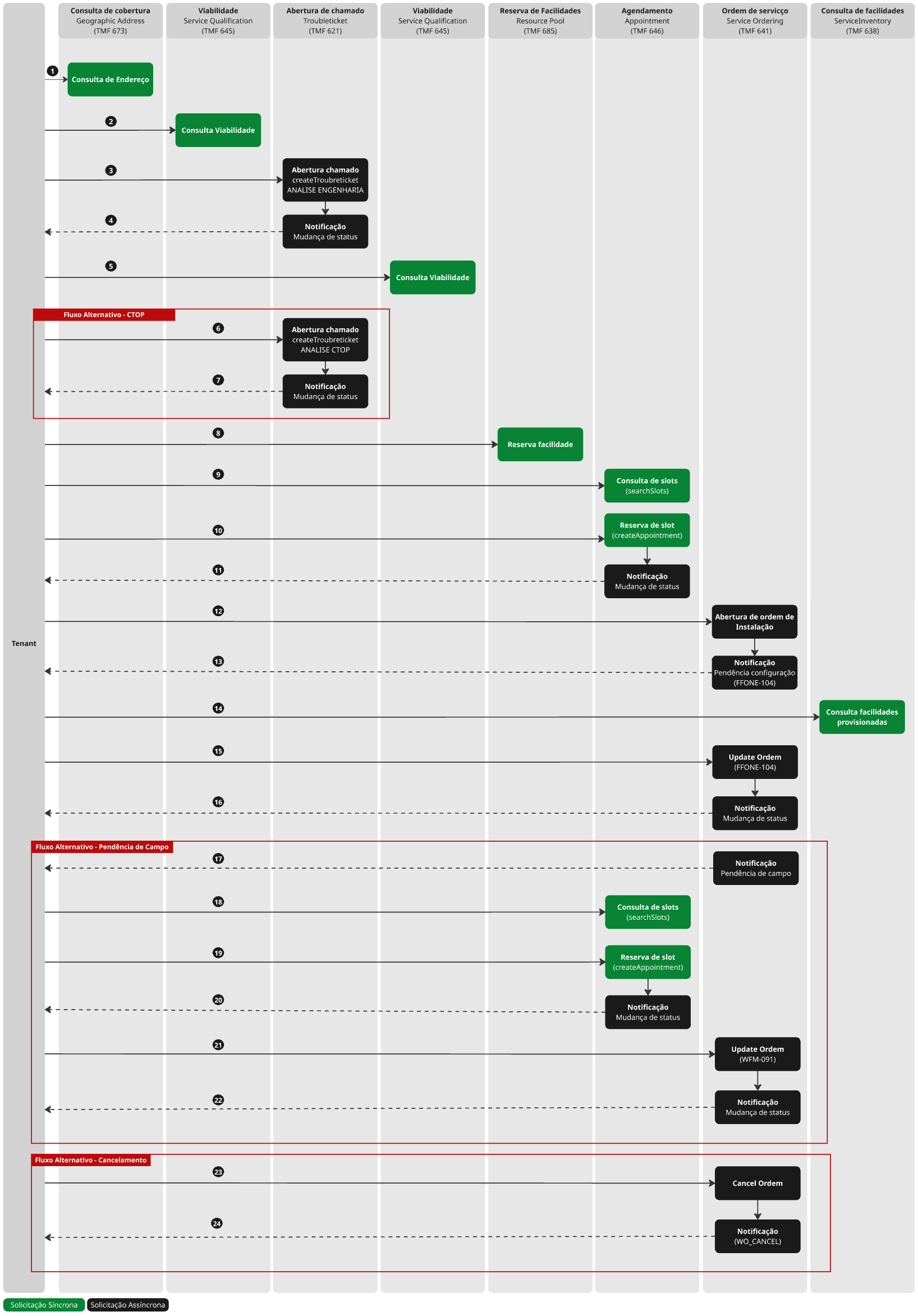 Last Mile - Lead to Cash (L2C)